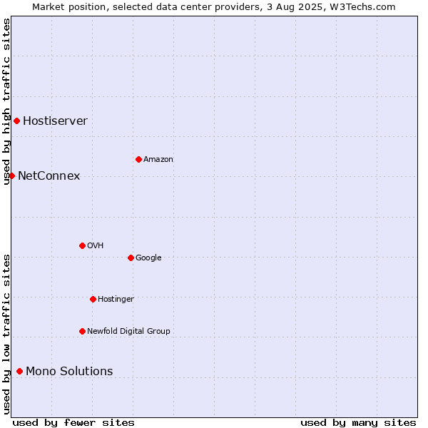 Market position of Mono Solutions vs. Hostiserver vs. NetConnex