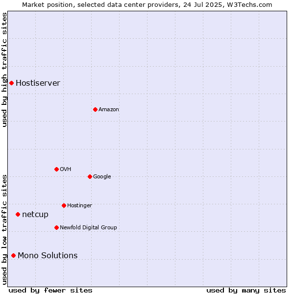 Market position of netcup vs. Mono Solutions vs. Hostiserver