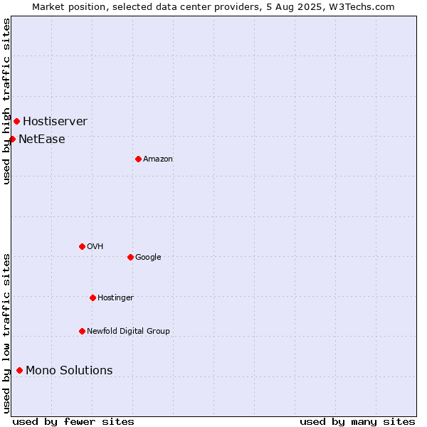 Market position of Mono Solutions vs. Hostiserver vs. NetEase
