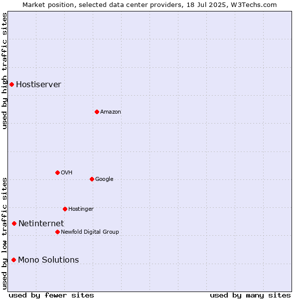 Market position of Netinternet vs. Mono Solutions vs. Hostiserver