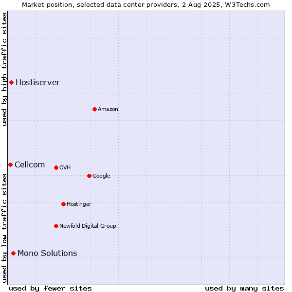 Market position of Mono Solutions vs. Hostiserver vs. Cellcom