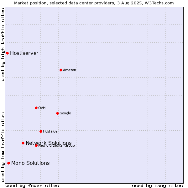 Market position of Network Solutions vs. Mono Solutions vs. Hostiserver