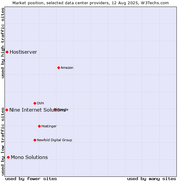 Market position of Mono Solutions vs. Hostiserver vs. Nine Internet Solutions