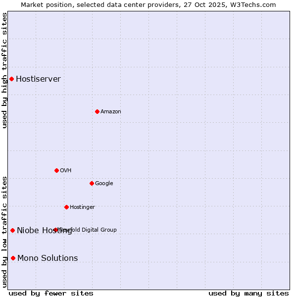 Market position of Mono Solutions vs. Niobe Hosting vs. Hostiserver