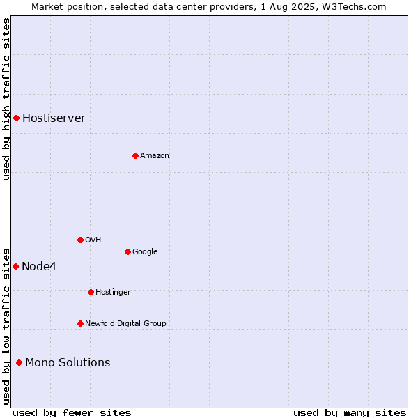 Market position of Mono Solutions vs. Hostiserver vs. Node4