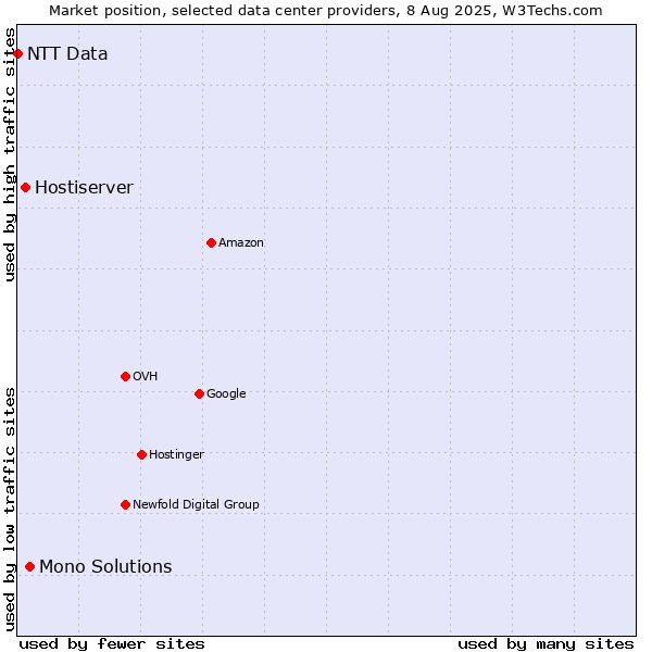 Market position of Mono Solutions vs. Hostiserver vs. NTT Data