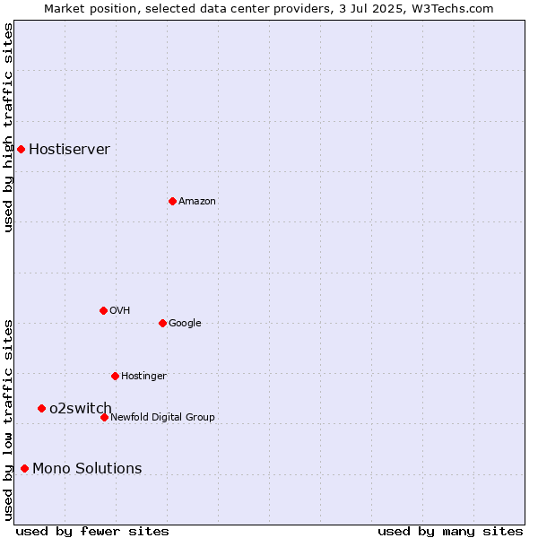 Market position of o2switch vs. Mono Solutions vs. Hostiserver