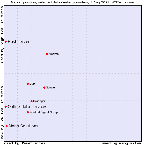 Market position of Mono Solutions vs. Online data services vs. Hostiserver