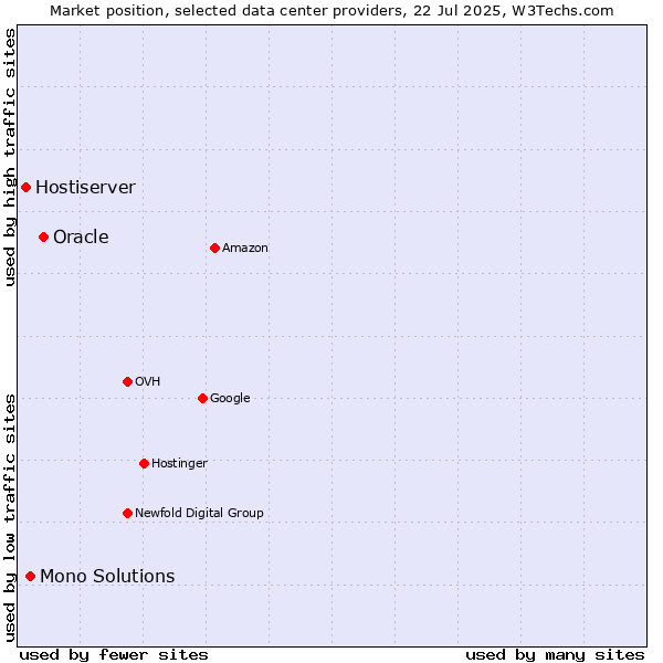 Market position of Oracle vs. Mono Solutions vs. Hostiserver