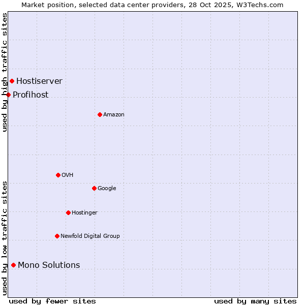 Market position of Mono Solutions vs. Hostiserver vs. Profihost