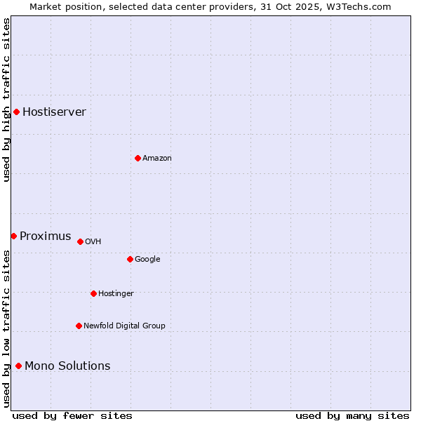 Market position of Mono Solutions vs. Hostiserver vs. Proximus