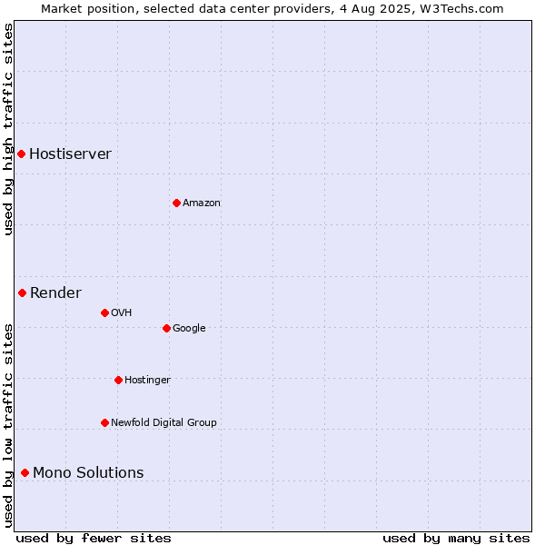 Market position of Mono Solutions vs. Render vs. Hostiserver
