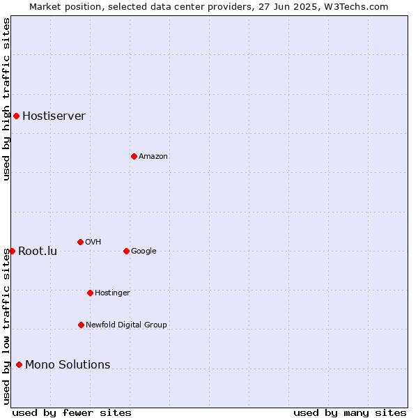 Market position of Mono Solutions vs. Hostiserver vs. Root.lu