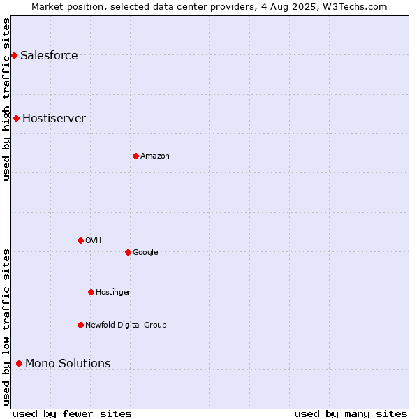 Market position of Mono Solutions vs. Hostiserver vs. Salesforce