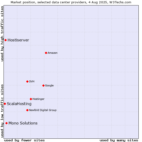 Market position of Mono Solutions vs. Hostiserver vs. ScalaHosting