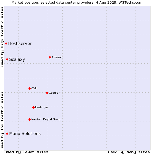 Market position of Mono Solutions vs. Scalaxy vs. Hostiserver
