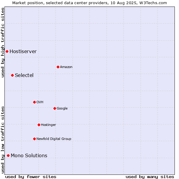 Market position of Selectel vs. Mono Solutions vs. Hostiserver