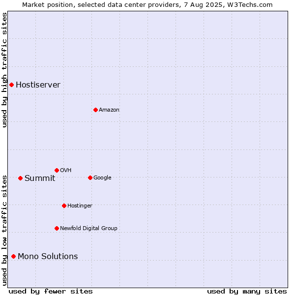 Market position of Summit vs. Mono Solutions vs. Hostiserver