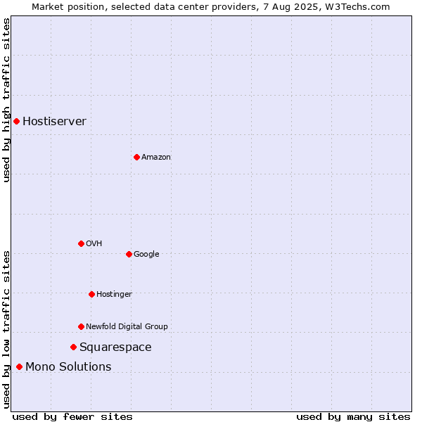 Market position of Squarespace vs. Mono Solutions vs. Hostiserver
