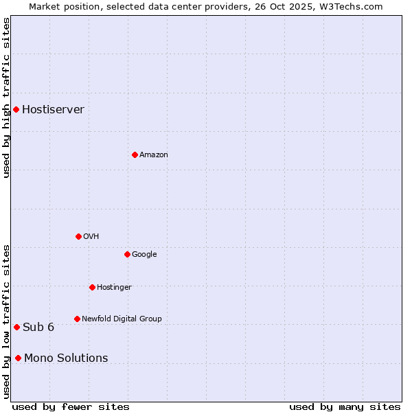 Market position of Mono Solutions vs. Sub 6 vs. Hostiserver