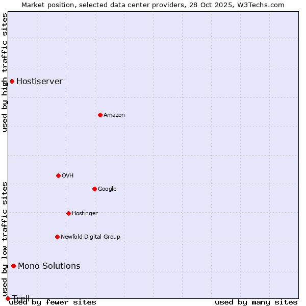 Market position of Mono Solutions vs. Hostiserver vs. Tcell