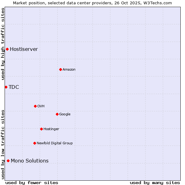 Market position of Mono Solutions vs. Hostiserver vs. TDC