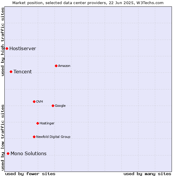 Market position of Tencent vs. Mono Solutions vs. Hostiserver