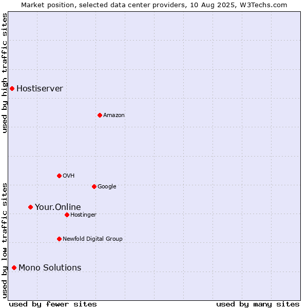 Market position of Your.Online vs. Mono Solutions vs. Hostiserver