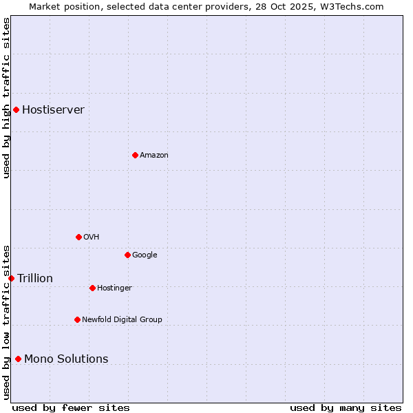 Market position of Mono Solutions vs. Hostiserver vs. Trillion