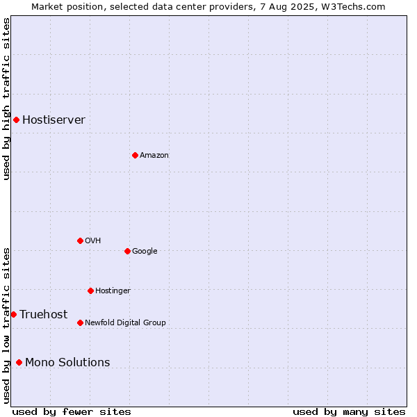 Market position of Mono Solutions vs. Hostiserver vs. Truehost