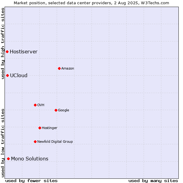 Market position of Mono Solutions vs. UCloud vs. Hostiserver