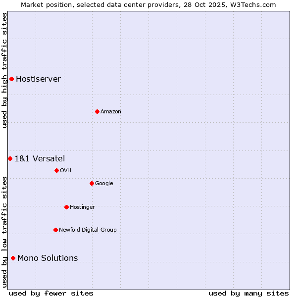 Market position of Mono Solutions vs. Hostiserver vs. 1&1 Versatel