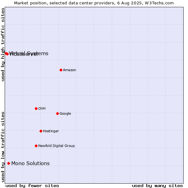 Market position of Mono Solutions vs. Hostiserver vs. Virtual Systems