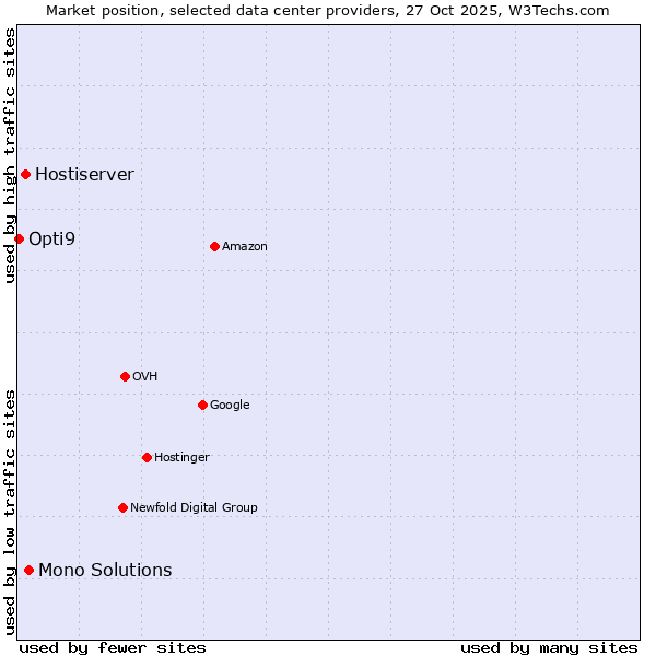 Market position of Mono Solutions vs. Hostiserver vs. Opti9