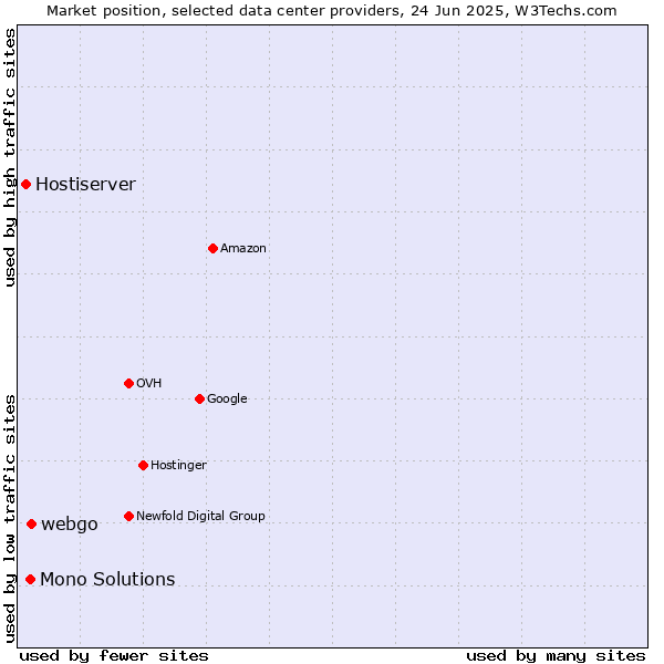 Market position of webgo vs. Mono Solutions vs. Hostiserver