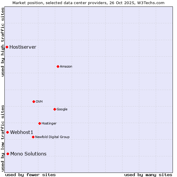 Market position of Mono Solutions vs. Webhost1 vs. Hostiserver