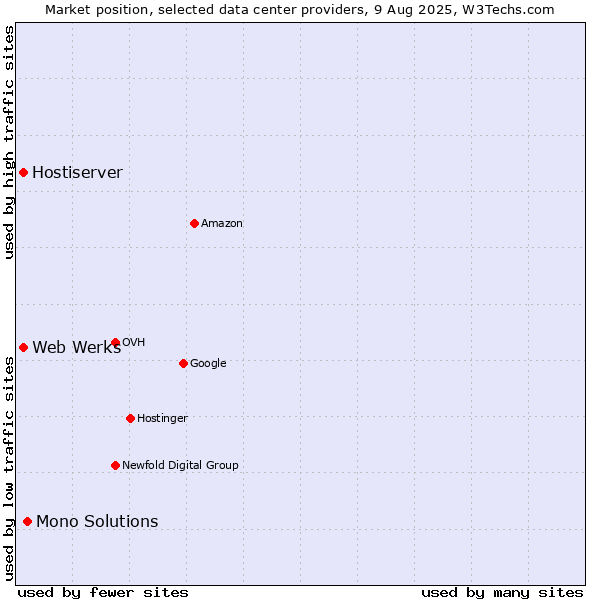 Market position of Mono Solutions vs. Hostiserver vs. Web Werks