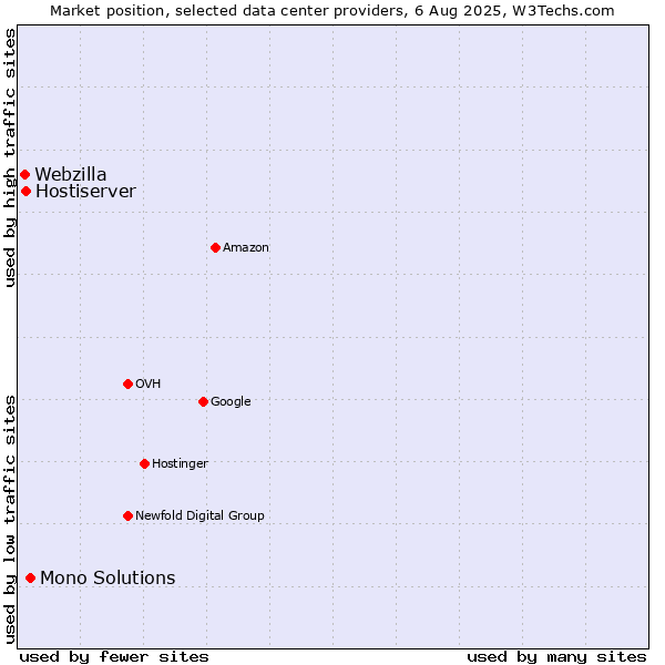 Market position of Mono Solutions vs. Hostiserver vs. Webzilla