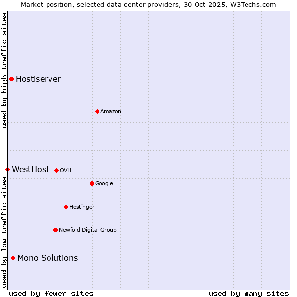 Market position of Mono Solutions vs. Hostiserver vs. WestHost