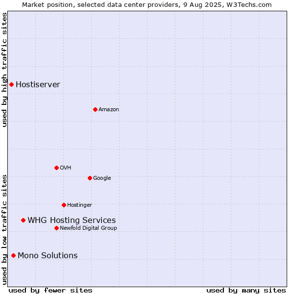 Market position of WHG Hosting Services vs. Mono Solutions vs. Hostiserver