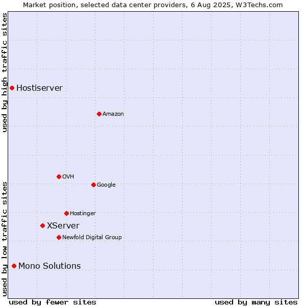 Market position of XServer vs. Mono Solutions vs. Hostiserver