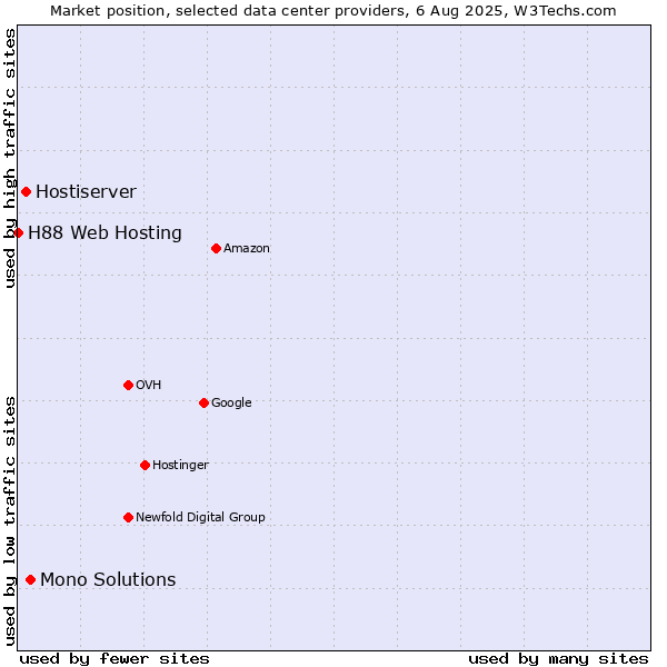 Market position of Mono Solutions vs. Hostiserver vs. H88 Web Hosting