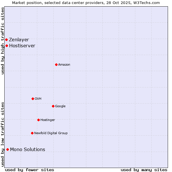 Market position of Mono Solutions vs. Hostiserver vs. Zenlayer