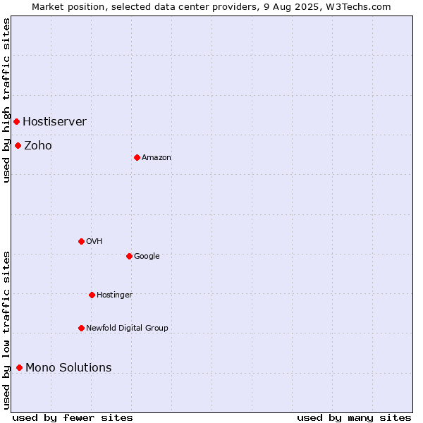 Market position of Mono Solutions vs. Zoho vs. Hostiserver