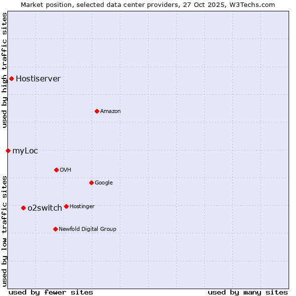 Market position of o2switch vs. Hostiserver vs. myLoc