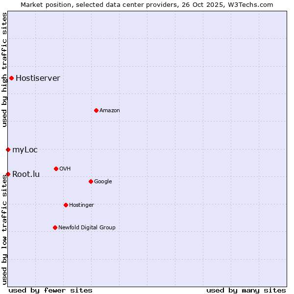 Market position of Hostiserver vs. Root.lu vs. myLoc