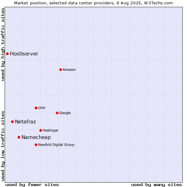 Market position of Namecheap vs. Netafraz vs. Hostiserver