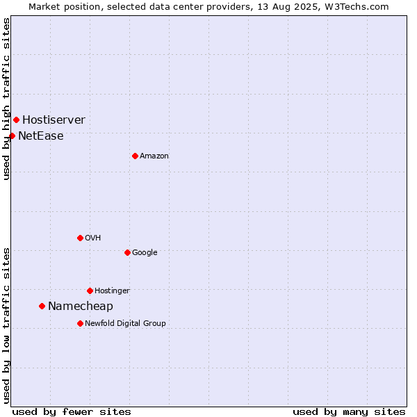 Market position of Namecheap vs. Hostiserver vs. NetEase