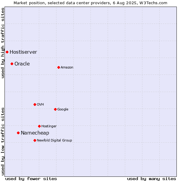 Market position of Namecheap vs. Oracle vs. Hostiserver