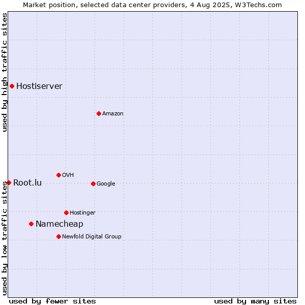 Market position of Namecheap vs. Hostiserver vs. Root.lu
